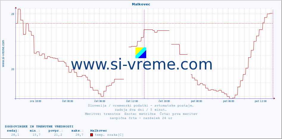 POVPREČJE :: Malkovec :: temp. zraka | vlaga | smer vetra | hitrost vetra | sunki vetra | tlak | padavine | sonce | temp. tal  5cm | temp. tal 10cm | temp. tal 20cm | temp. tal 30cm | temp. tal 50cm :: zadnja dva dni / 5 minut.