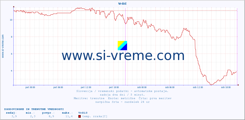 POVPREČJE :: Vršič :: temp. zraka | vlaga | smer vetra | hitrost vetra | sunki vetra | tlak | padavine | sonce | temp. tal  5cm | temp. tal 10cm | temp. tal 20cm | temp. tal 30cm | temp. tal 50cm :: zadnja dva dni / 5 minut.