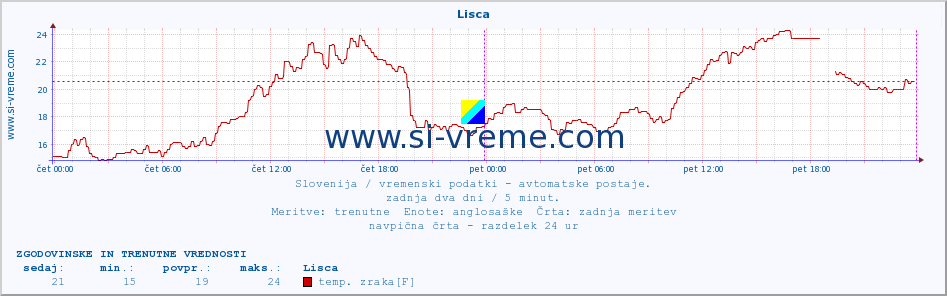 POVPREČJE :: Lisca :: temp. zraka | vlaga | smer vetra | hitrost vetra | sunki vetra | tlak | padavine | sonce | temp. tal  5cm | temp. tal 10cm | temp. tal 20cm | temp. tal 30cm | temp. tal 50cm :: zadnja dva dni / 5 minut.