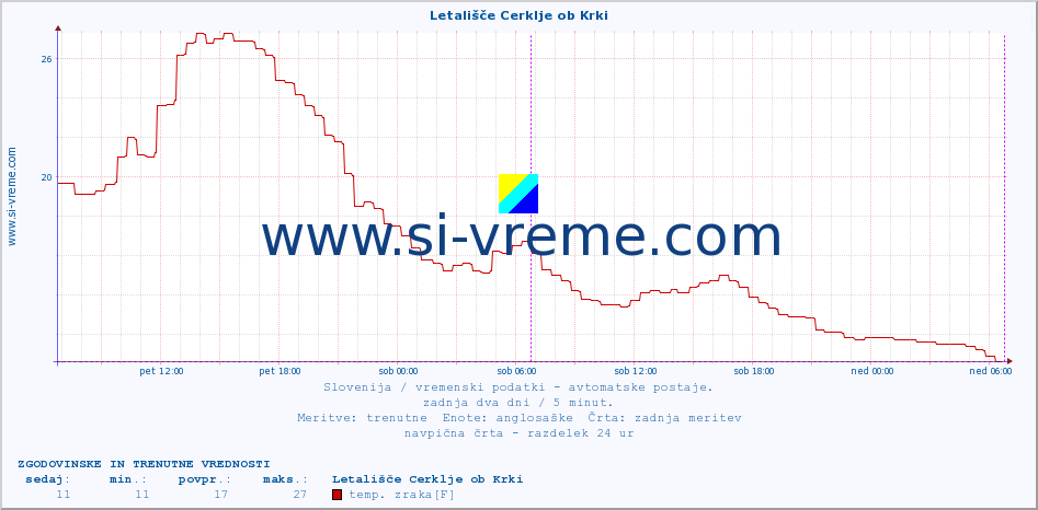 POVPREČJE :: Letališče Cerklje ob Krki :: temp. zraka | vlaga | smer vetra | hitrost vetra | sunki vetra | tlak | padavine | sonce | temp. tal  5cm | temp. tal 10cm | temp. tal 20cm | temp. tal 30cm | temp. tal 50cm :: zadnja dva dni / 5 minut.