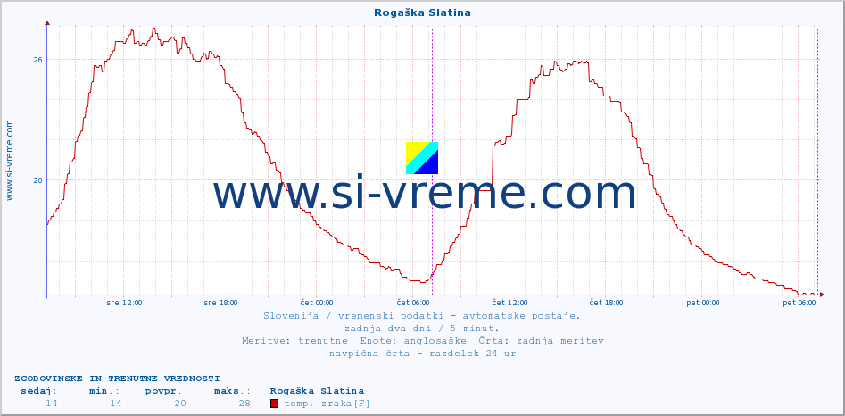 POVPREČJE :: Rogaška Slatina :: temp. zraka | vlaga | smer vetra | hitrost vetra | sunki vetra | tlak | padavine | sonce | temp. tal  5cm | temp. tal 10cm | temp. tal 20cm | temp. tal 30cm | temp. tal 50cm :: zadnja dva dni / 5 minut.