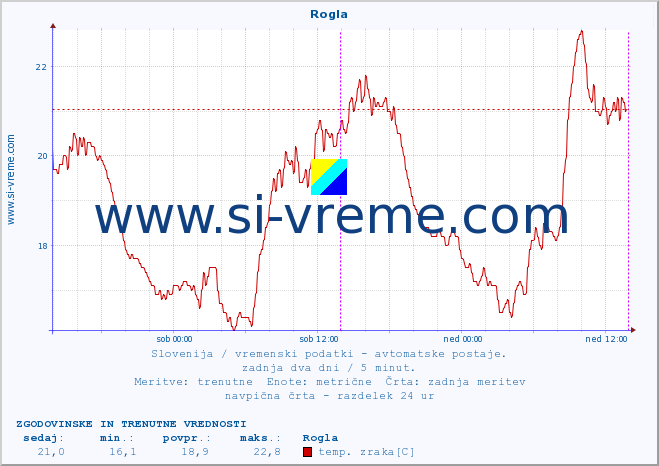 POVPREČJE :: Rogla :: temp. zraka | vlaga | smer vetra | hitrost vetra | sunki vetra | tlak | padavine | sonce | temp. tal  5cm | temp. tal 10cm | temp. tal 20cm | temp. tal 30cm | temp. tal 50cm :: zadnja dva dni / 5 minut.