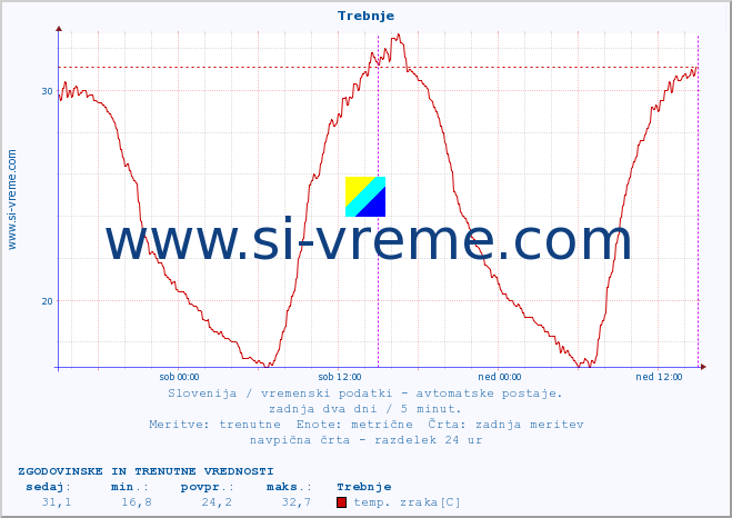 POVPREČJE :: Trebnje :: temp. zraka | vlaga | smer vetra | hitrost vetra | sunki vetra | tlak | padavine | sonce | temp. tal  5cm | temp. tal 10cm | temp. tal 20cm | temp. tal 30cm | temp. tal 50cm :: zadnja dva dni / 5 minut.