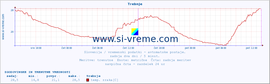 POVPREČJE :: Trebnje :: temp. zraka | vlaga | smer vetra | hitrost vetra | sunki vetra | tlak | padavine | sonce | temp. tal  5cm | temp. tal 10cm | temp. tal 20cm | temp. tal 30cm | temp. tal 50cm :: zadnja dva dni / 5 minut.