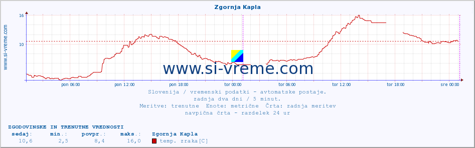 POVPREČJE :: Zgornja Kapla :: temp. zraka | vlaga | smer vetra | hitrost vetra | sunki vetra | tlak | padavine | sonce | temp. tal  5cm | temp. tal 10cm | temp. tal 20cm | temp. tal 30cm | temp. tal 50cm :: zadnja dva dni / 5 minut.