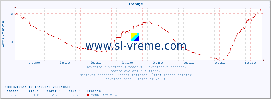 POVPREČJE :: Trebnje :: temp. zraka | vlaga | smer vetra | hitrost vetra | sunki vetra | tlak | padavine | sonce | temp. tal  5cm | temp. tal 10cm | temp. tal 20cm | temp. tal 30cm | temp. tal 50cm :: zadnja dva dni / 5 minut.