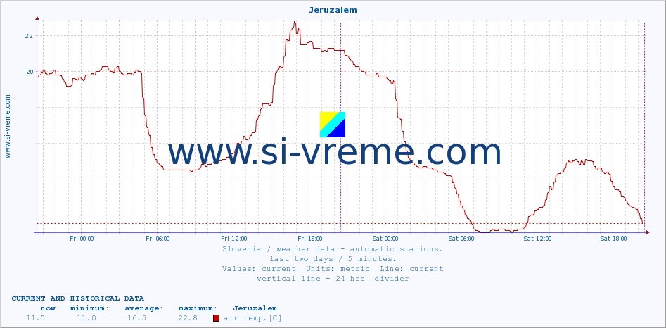  :: Jeruzalem :: air temp. | humi- dity | wind dir. | wind speed | wind gusts | air pressure | precipi- tation | sun strength | soil temp. 5cm / 2in | soil temp. 10cm / 4in | soil temp. 20cm / 8in | soil temp. 30cm / 12in | soil temp. 50cm / 20in :: last two days / 5 minutes.