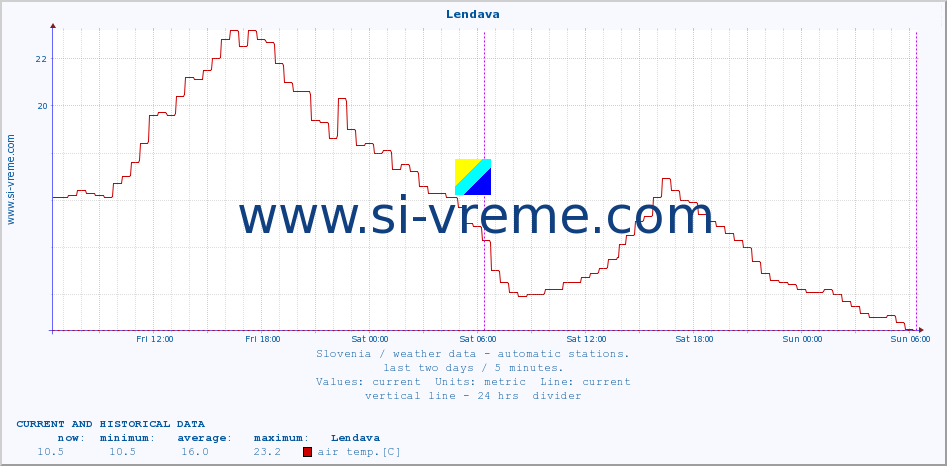  :: Lendava :: air temp. | humi- dity | wind dir. | wind speed | wind gusts | air pressure | precipi- tation | sun strength | soil temp. 5cm / 2in | soil temp. 10cm / 4in | soil temp. 20cm / 8in | soil temp. 30cm / 12in | soil temp. 50cm / 20in :: last two days / 5 minutes.