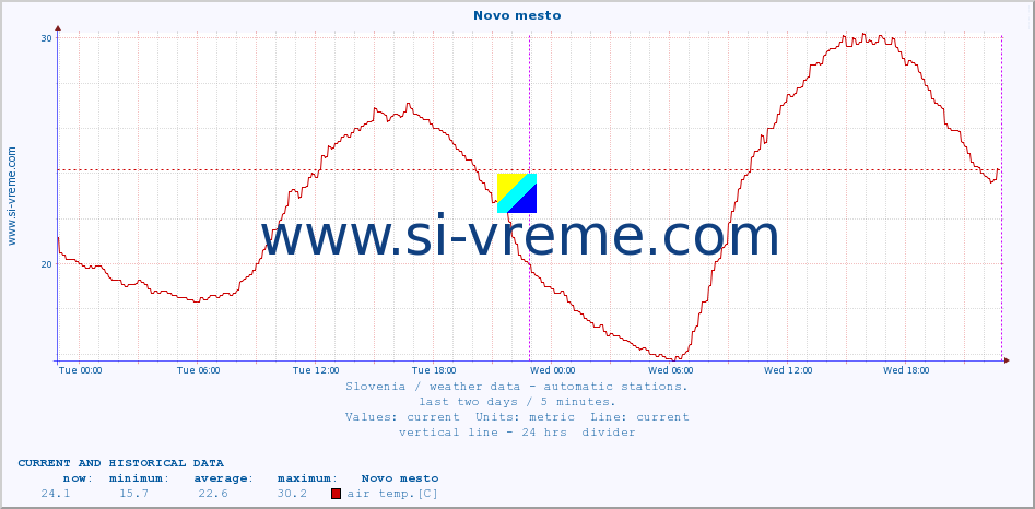  :: Novo mesto :: air temp. | humi- dity | wind dir. | wind speed | wind gusts | air pressure | precipi- tation | sun strength | soil temp. 5cm / 2in | soil temp. 10cm / 4in | soil temp. 20cm / 8in | soil temp. 30cm / 12in | soil temp. 50cm / 20in :: last two days / 5 minutes.