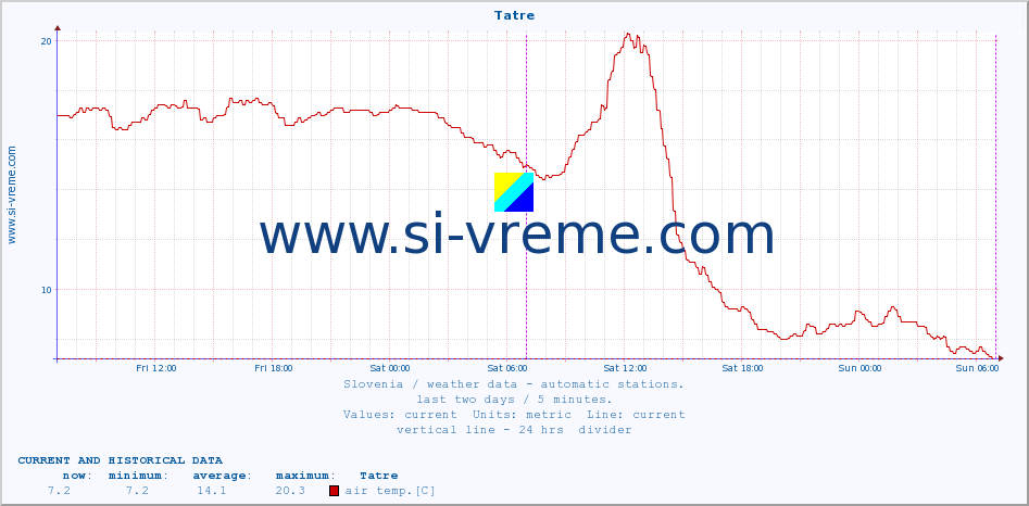  :: Tatre :: air temp. | humi- dity | wind dir. | wind speed | wind gusts | air pressure | precipi- tation | sun strength | soil temp. 5cm / 2in | soil temp. 10cm / 4in | soil temp. 20cm / 8in | soil temp. 30cm / 12in | soil temp. 50cm / 20in :: last two days / 5 minutes.