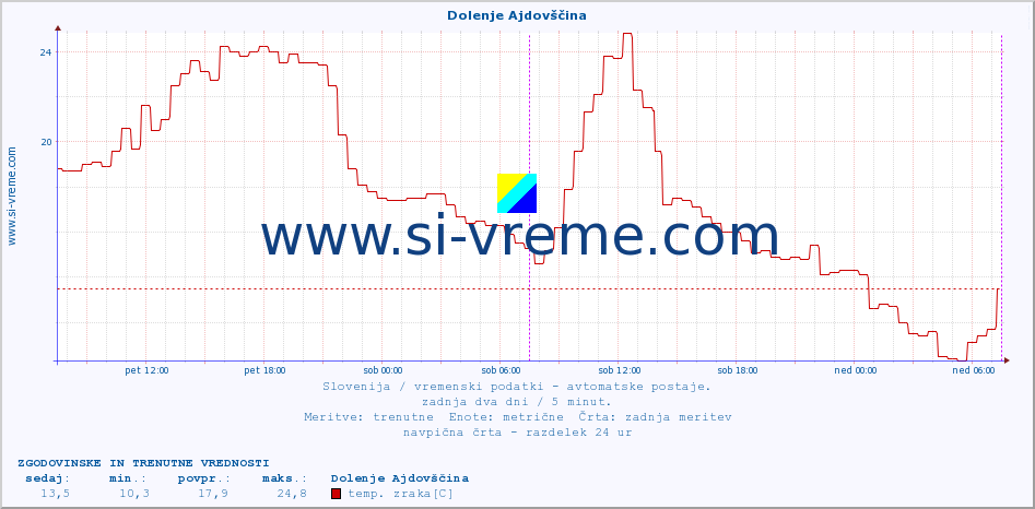 POVPREČJE :: Dolenje Ajdovščina :: temp. zraka | vlaga | smer vetra | hitrost vetra | sunki vetra | tlak | padavine | sonce | temp. tal  5cm | temp. tal 10cm | temp. tal 20cm | temp. tal 30cm | temp. tal 50cm :: zadnja dva dni / 5 minut.