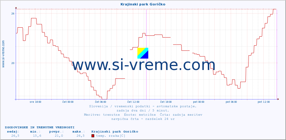 POVPREČJE :: Krajinski park Goričko :: temp. zraka | vlaga | smer vetra | hitrost vetra | sunki vetra | tlak | padavine | sonce | temp. tal  5cm | temp. tal 10cm | temp. tal 20cm | temp. tal 30cm | temp. tal 50cm :: zadnja dva dni / 5 minut.