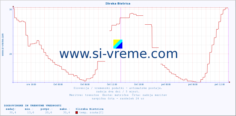 POVPREČJE :: Ilirska Bistrica :: temp. zraka | vlaga | smer vetra | hitrost vetra | sunki vetra | tlak | padavine | sonce | temp. tal  5cm | temp. tal 10cm | temp. tal 20cm | temp. tal 30cm | temp. tal 50cm :: zadnja dva dni / 5 minut.