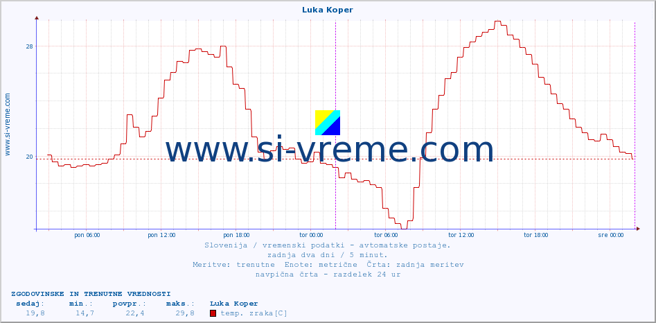 POVPREČJE :: Luka Koper :: temp. zraka | vlaga | smer vetra | hitrost vetra | sunki vetra | tlak | padavine | sonce | temp. tal  5cm | temp. tal 10cm | temp. tal 20cm | temp. tal 30cm | temp. tal 50cm :: zadnja dva dni / 5 minut.