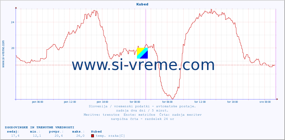 POVPREČJE :: Kubed :: temp. zraka | vlaga | smer vetra | hitrost vetra | sunki vetra | tlak | padavine | sonce | temp. tal  5cm | temp. tal 10cm | temp. tal 20cm | temp. tal 30cm | temp. tal 50cm :: zadnja dva dni / 5 minut.