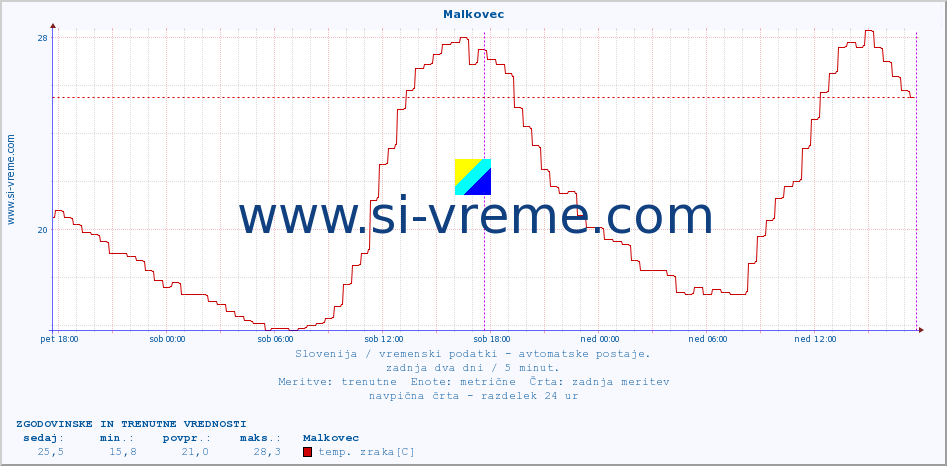 POVPREČJE :: Malkovec :: temp. zraka | vlaga | smer vetra | hitrost vetra | sunki vetra | tlak | padavine | sonce | temp. tal  5cm | temp. tal 10cm | temp. tal 20cm | temp. tal 30cm | temp. tal 50cm :: zadnja dva dni / 5 minut.