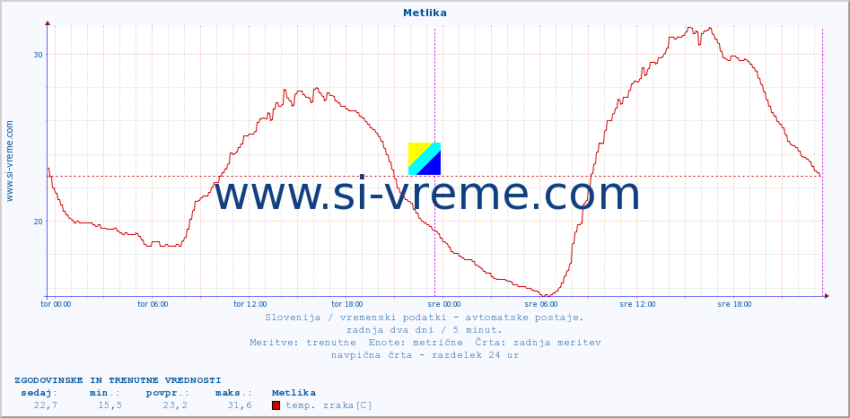 POVPREČJE :: Metlika :: temp. zraka | vlaga | smer vetra | hitrost vetra | sunki vetra | tlak | padavine | sonce | temp. tal  5cm | temp. tal 10cm | temp. tal 20cm | temp. tal 30cm | temp. tal 50cm :: zadnja dva dni / 5 minut.