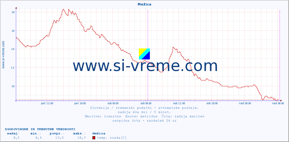 POVPREČJE :: Mežica :: temp. zraka | vlaga | smer vetra | hitrost vetra | sunki vetra | tlak | padavine | sonce | temp. tal  5cm | temp. tal 10cm | temp. tal 20cm | temp. tal 30cm | temp. tal 50cm :: zadnja dva dni / 5 minut.