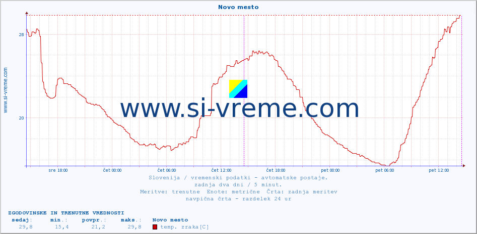 POVPREČJE :: Novo mesto :: temp. zraka | vlaga | smer vetra | hitrost vetra | sunki vetra | tlak | padavine | sonce | temp. tal  5cm | temp. tal 10cm | temp. tal 20cm | temp. tal 30cm | temp. tal 50cm :: zadnja dva dni / 5 minut.