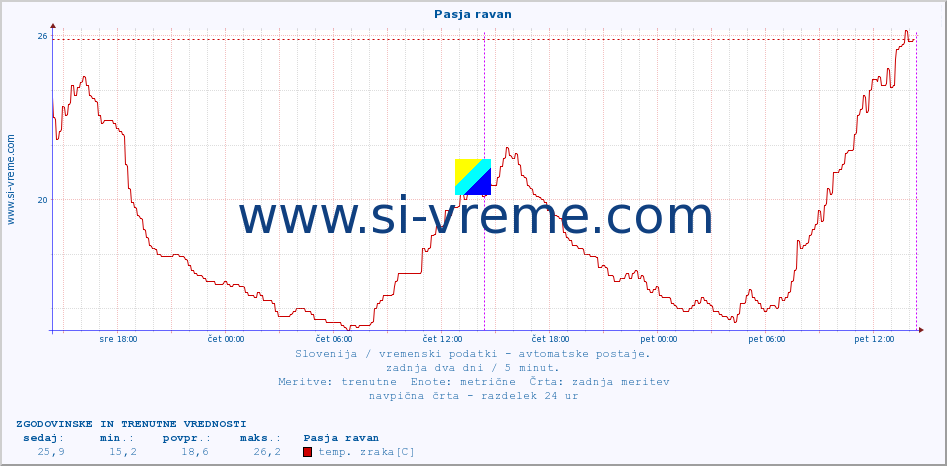 POVPREČJE :: Pasja ravan :: temp. zraka | vlaga | smer vetra | hitrost vetra | sunki vetra | tlak | padavine | sonce | temp. tal  5cm | temp. tal 10cm | temp. tal 20cm | temp. tal 30cm | temp. tal 50cm :: zadnja dva dni / 5 minut.