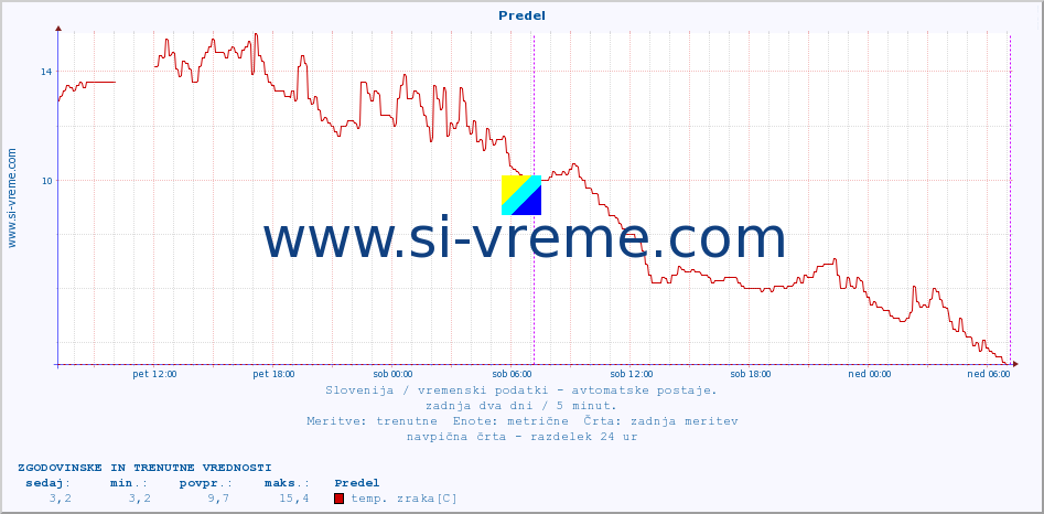 POVPREČJE :: Predel :: temp. zraka | vlaga | smer vetra | hitrost vetra | sunki vetra | tlak | padavine | sonce | temp. tal  5cm | temp. tal 10cm | temp. tal 20cm | temp. tal 30cm | temp. tal 50cm :: zadnja dva dni / 5 minut.