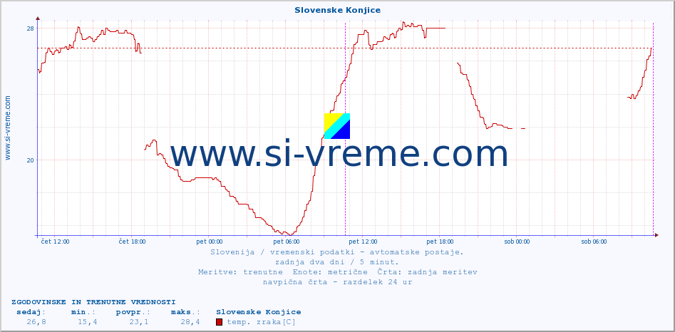 POVPREČJE :: Slovenske Konjice :: temp. zraka | vlaga | smer vetra | hitrost vetra | sunki vetra | tlak | padavine | sonce | temp. tal  5cm | temp. tal 10cm | temp. tal 20cm | temp. tal 30cm | temp. tal 50cm :: zadnja dva dni / 5 minut.