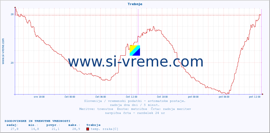 POVPREČJE :: Trebnje :: temp. zraka | vlaga | smer vetra | hitrost vetra | sunki vetra | tlak | padavine | sonce | temp. tal  5cm | temp. tal 10cm | temp. tal 20cm | temp. tal 30cm | temp. tal 50cm :: zadnja dva dni / 5 minut.