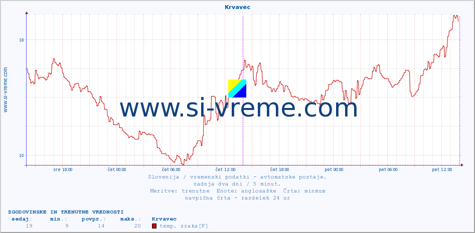 POVPREČJE :: Krvavec :: temp. zraka | vlaga | smer vetra | hitrost vetra | sunki vetra | tlak | padavine | sonce | temp. tal  5cm | temp. tal 10cm | temp. tal 20cm | temp. tal 30cm | temp. tal 50cm :: zadnja dva dni / 5 minut.