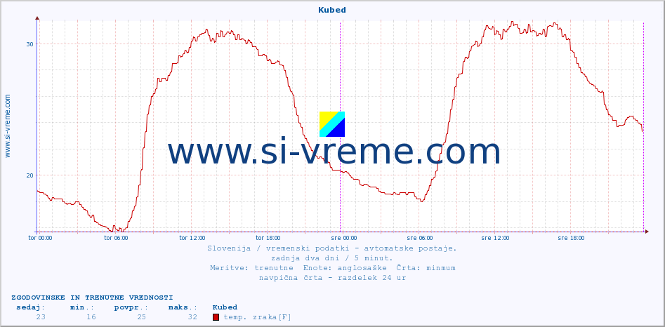 POVPREČJE :: Kubed :: temp. zraka | vlaga | smer vetra | hitrost vetra | sunki vetra | tlak | padavine | sonce | temp. tal  5cm | temp. tal 10cm | temp. tal 20cm | temp. tal 30cm | temp. tal 50cm :: zadnja dva dni / 5 minut.