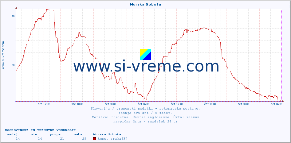 POVPREČJE :: Murska Sobota :: temp. zraka | vlaga | smer vetra | hitrost vetra | sunki vetra | tlak | padavine | sonce | temp. tal  5cm | temp. tal 10cm | temp. tal 20cm | temp. tal 30cm | temp. tal 50cm :: zadnja dva dni / 5 minut.