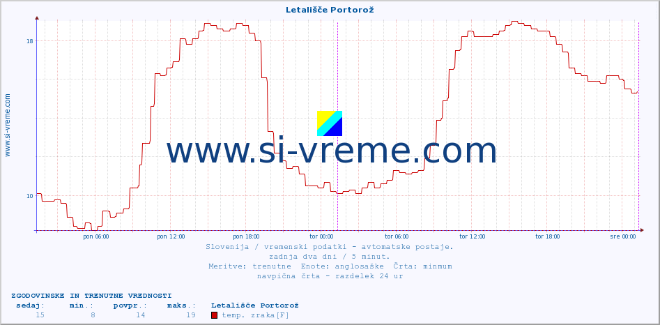 POVPREČJE :: Letališče Portorož :: temp. zraka | vlaga | smer vetra | hitrost vetra | sunki vetra | tlak | padavine | sonce | temp. tal  5cm | temp. tal 10cm | temp. tal 20cm | temp. tal 30cm | temp. tal 50cm :: zadnja dva dni / 5 minut.