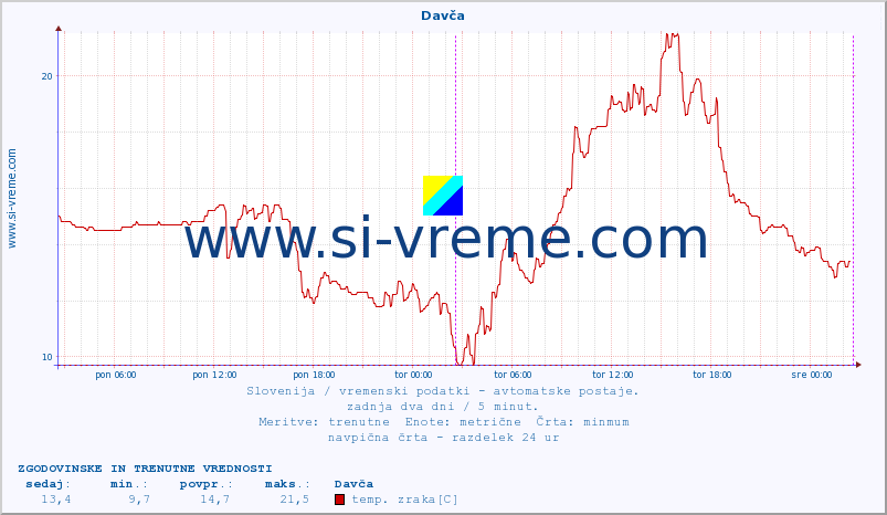 POVPREČJE :: Davča :: temp. zraka | vlaga | smer vetra | hitrost vetra | sunki vetra | tlak | padavine | sonce | temp. tal  5cm | temp. tal 10cm | temp. tal 20cm | temp. tal 30cm | temp. tal 50cm :: zadnja dva dni / 5 minut.