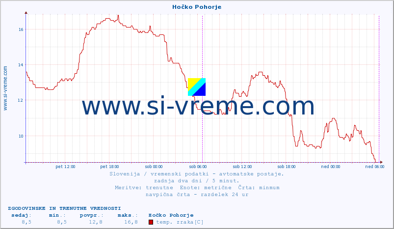 POVPREČJE :: Hočko Pohorje :: temp. zraka | vlaga | smer vetra | hitrost vetra | sunki vetra | tlak | padavine | sonce | temp. tal  5cm | temp. tal 10cm | temp. tal 20cm | temp. tal 30cm | temp. tal 50cm :: zadnja dva dni / 5 minut.