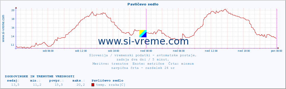 POVPREČJE :: Pavličevo sedlo :: temp. zraka | vlaga | smer vetra | hitrost vetra | sunki vetra | tlak | padavine | sonce | temp. tal  5cm | temp. tal 10cm | temp. tal 20cm | temp. tal 30cm | temp. tal 50cm :: zadnja dva dni / 5 minut.