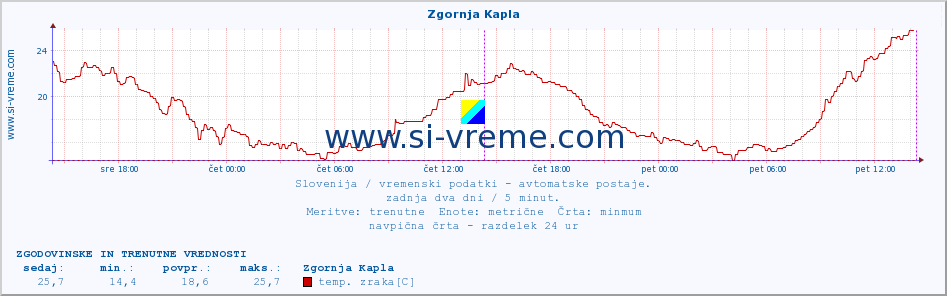 POVPREČJE :: Zgornja Kapla :: temp. zraka | vlaga | smer vetra | hitrost vetra | sunki vetra | tlak | padavine | sonce | temp. tal  5cm | temp. tal 10cm | temp. tal 20cm | temp. tal 30cm | temp. tal 50cm :: zadnja dva dni / 5 minut.