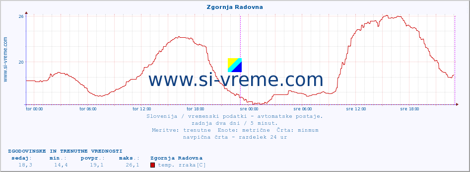 POVPREČJE :: Zgornja Radovna :: temp. zraka | vlaga | smer vetra | hitrost vetra | sunki vetra | tlak | padavine | sonce | temp. tal  5cm | temp. tal 10cm | temp. tal 20cm | temp. tal 30cm | temp. tal 50cm :: zadnja dva dni / 5 minut.