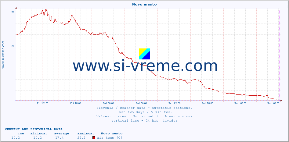  :: Novo mesto :: air temp. | humi- dity | wind dir. | wind speed | wind gusts | air pressure | precipi- tation | sun strength | soil temp. 5cm / 2in | soil temp. 10cm / 4in | soil temp. 20cm / 8in | soil temp. 30cm / 12in | soil temp. 50cm / 20in :: last two days / 5 minutes.