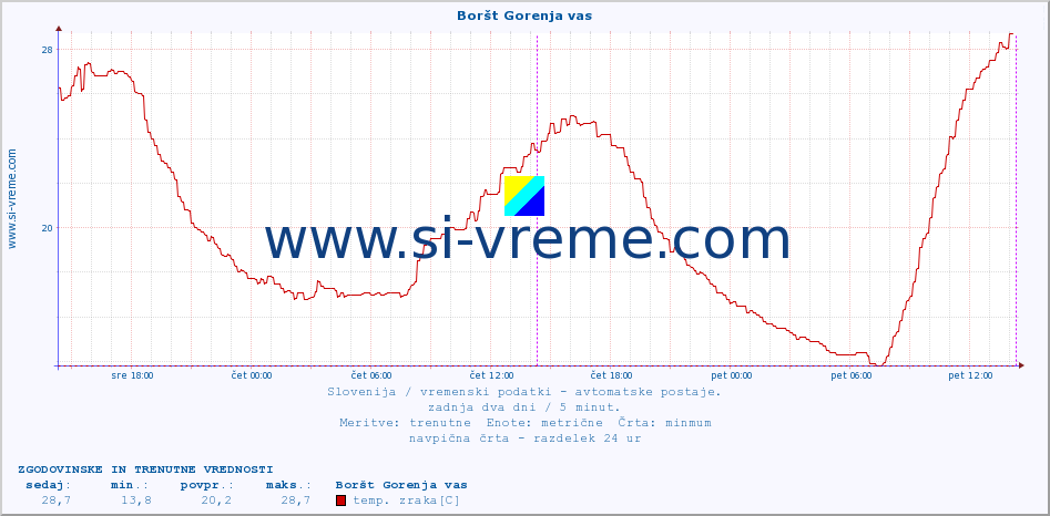 POVPREČJE :: Boršt Gorenja vas :: temp. zraka | vlaga | smer vetra | hitrost vetra | sunki vetra | tlak | padavine | sonce | temp. tal  5cm | temp. tal 10cm | temp. tal 20cm | temp. tal 30cm | temp. tal 50cm :: zadnja dva dni / 5 minut.