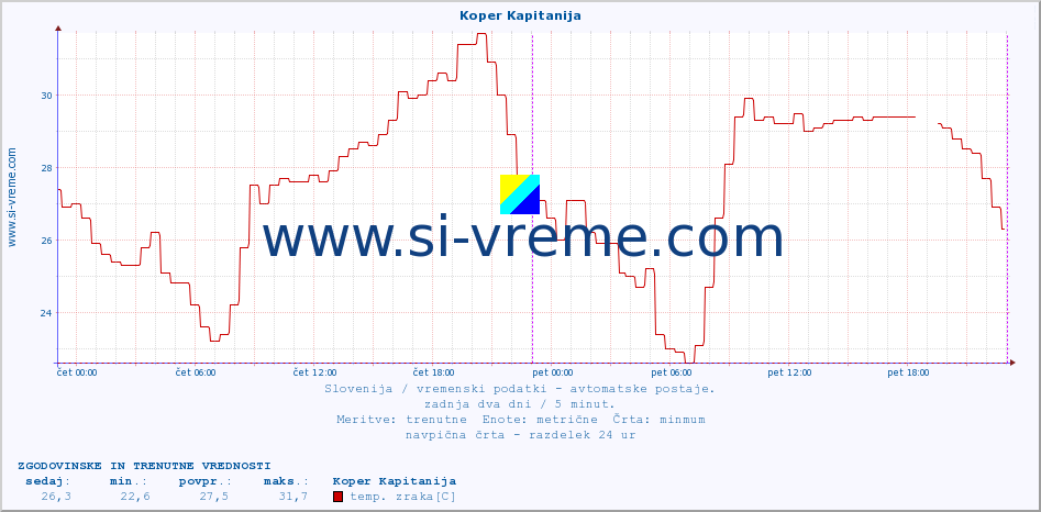 POVPREČJE :: Koper Kapitanija :: temp. zraka | vlaga | smer vetra | hitrost vetra | sunki vetra | tlak | padavine | sonce | temp. tal  5cm | temp. tal 10cm | temp. tal 20cm | temp. tal 30cm | temp. tal 50cm :: zadnja dva dni / 5 minut.