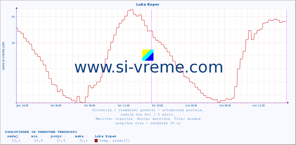 POVPREČJE :: Luka Koper :: temp. zraka | vlaga | smer vetra | hitrost vetra | sunki vetra | tlak | padavine | sonce | temp. tal  5cm | temp. tal 10cm | temp. tal 20cm | temp. tal 30cm | temp. tal 50cm :: zadnja dva dni / 5 minut.