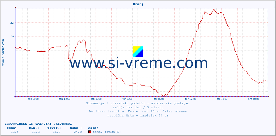 POVPREČJE :: Kranj :: temp. zraka | vlaga | smer vetra | hitrost vetra | sunki vetra | tlak | padavine | sonce | temp. tal  5cm | temp. tal 10cm | temp. tal 20cm | temp. tal 30cm | temp. tal 50cm :: zadnja dva dni / 5 minut.