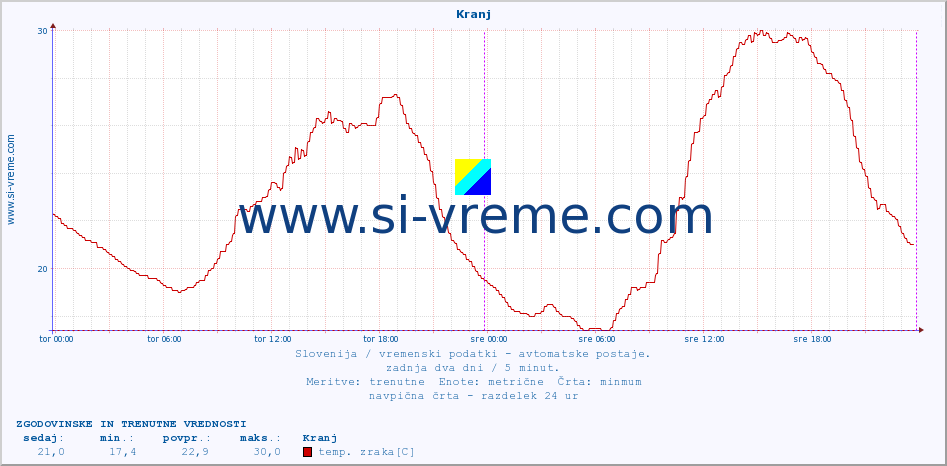 POVPREČJE :: Kranj :: temp. zraka | vlaga | smer vetra | hitrost vetra | sunki vetra | tlak | padavine | sonce | temp. tal  5cm | temp. tal 10cm | temp. tal 20cm | temp. tal 30cm | temp. tal 50cm :: zadnja dva dni / 5 minut.