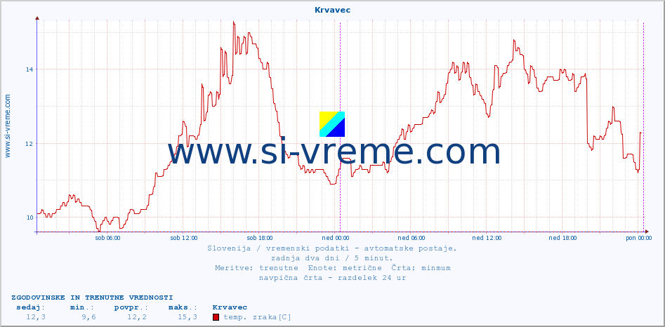 POVPREČJE :: Krvavec :: temp. zraka | vlaga | smer vetra | hitrost vetra | sunki vetra | tlak | padavine | sonce | temp. tal  5cm | temp. tal 10cm | temp. tal 20cm | temp. tal 30cm | temp. tal 50cm :: zadnja dva dni / 5 minut.