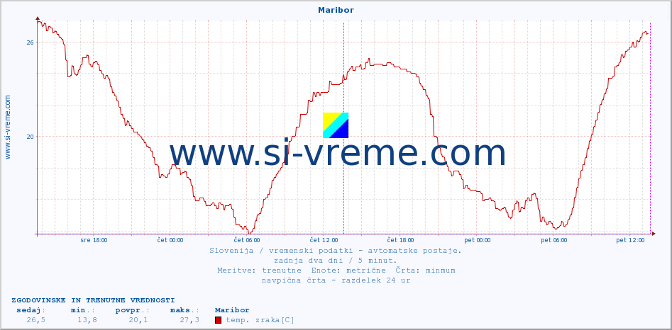 POVPREČJE :: Maribor :: temp. zraka | vlaga | smer vetra | hitrost vetra | sunki vetra | tlak | padavine | sonce | temp. tal  5cm | temp. tal 10cm | temp. tal 20cm | temp. tal 30cm | temp. tal 50cm :: zadnja dva dni / 5 minut.