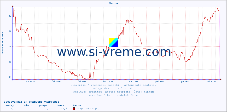 POVPREČJE :: Nanos :: temp. zraka | vlaga | smer vetra | hitrost vetra | sunki vetra | tlak | padavine | sonce | temp. tal  5cm | temp. tal 10cm | temp. tal 20cm | temp. tal 30cm | temp. tal 50cm :: zadnja dva dni / 5 minut.