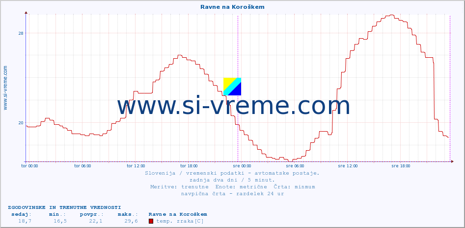 POVPREČJE :: Ravne na Koroškem :: temp. zraka | vlaga | smer vetra | hitrost vetra | sunki vetra | tlak | padavine | sonce | temp. tal  5cm | temp. tal 10cm | temp. tal 20cm | temp. tal 30cm | temp. tal 50cm :: zadnja dva dni / 5 minut.