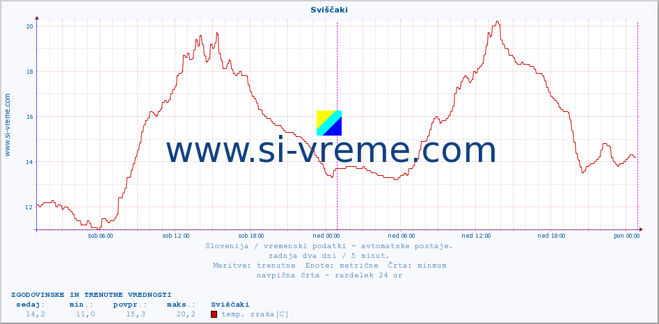 POVPREČJE :: Sviščaki :: temp. zraka | vlaga | smer vetra | hitrost vetra | sunki vetra | tlak | padavine | sonce | temp. tal  5cm | temp. tal 10cm | temp. tal 20cm | temp. tal 30cm | temp. tal 50cm :: zadnja dva dni / 5 minut.