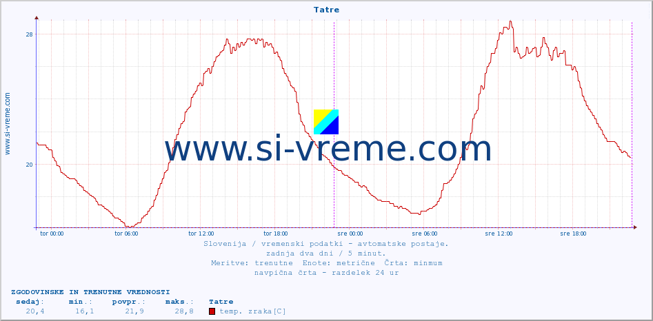 POVPREČJE :: Tatre :: temp. zraka | vlaga | smer vetra | hitrost vetra | sunki vetra | tlak | padavine | sonce | temp. tal  5cm | temp. tal 10cm | temp. tal 20cm | temp. tal 30cm | temp. tal 50cm :: zadnja dva dni / 5 minut.