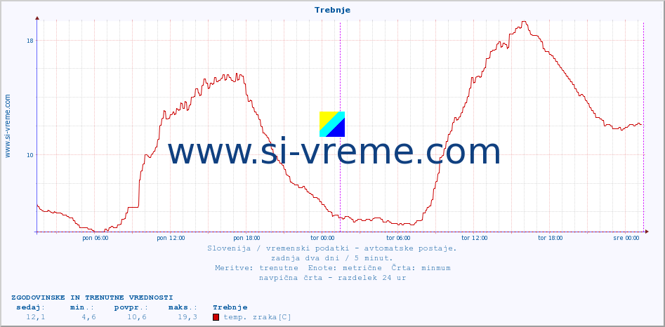 POVPREČJE :: Trebnje :: temp. zraka | vlaga | smer vetra | hitrost vetra | sunki vetra | tlak | padavine | sonce | temp. tal  5cm | temp. tal 10cm | temp. tal 20cm | temp. tal 30cm | temp. tal 50cm :: zadnja dva dni / 5 minut.