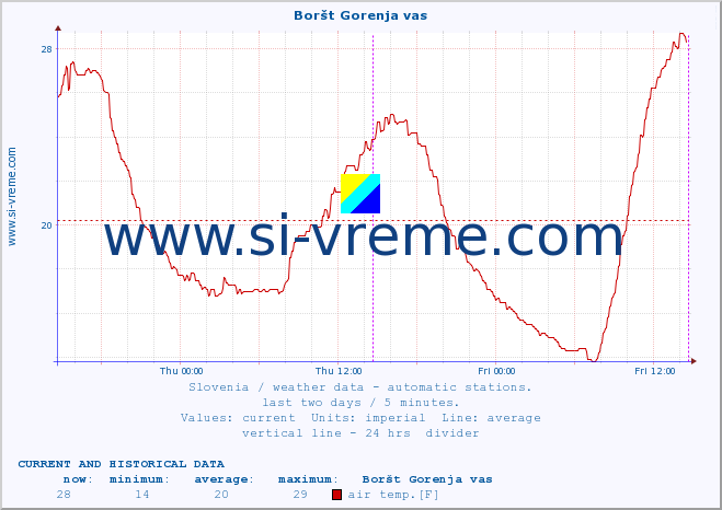  :: Boršt Gorenja vas :: air temp. | humi- dity | wind dir. | wind speed | wind gusts | air pressure | precipi- tation | sun strength | soil temp. 5cm / 2in | soil temp. 10cm / 4in | soil temp. 20cm / 8in | soil temp. 30cm / 12in | soil temp. 50cm / 20in :: last two days / 5 minutes.